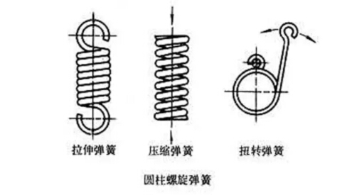 淺析青島彈簧的主要功能和分類